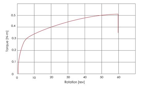 torsion test labeled graph|lab 4 torsion test diagram.